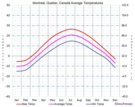 montreal weather january 2024|montreal canada temperature chart.